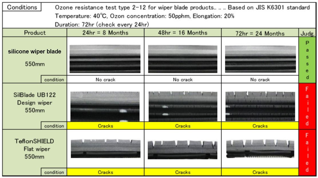 result of silicone wiper blade